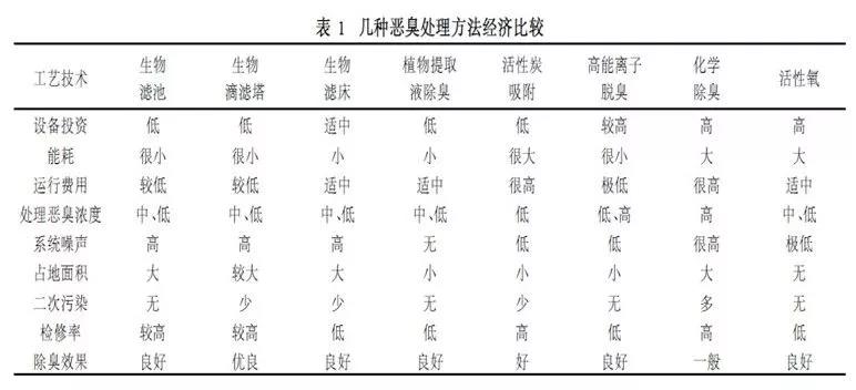 常用惡臭處理方法的技術(shù)經(jīng)濟綜合比較