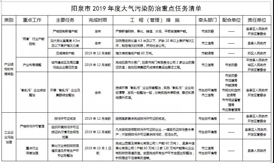 陽泉市打贏藍(lán)天保衛(wèi)戰(zhàn)2019年行動計劃
