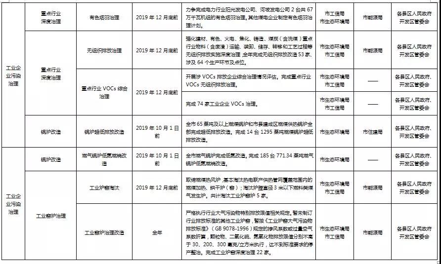 陽泉市打贏藍(lán)天保衛(wèi)戰(zhàn)2019年行動計劃