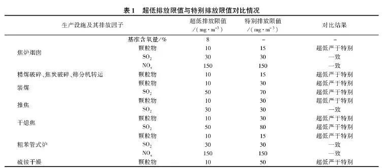 《鋼鐵企業(yè)超低排放改造工作方案(征求意見稿)》(環(huán)辦大氣函[2018]242號)中焦化的排放限值總體上嚴于《煉焦化學工業(yè)污染排放標準》(GB 16171—2012)中的特別排放限值，詳細對比情況