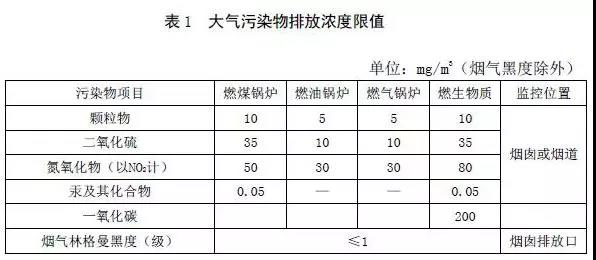 3、河北鍋爐大氣污染物排放標(biāo)準(zhǔn)（征求意見稿）2018